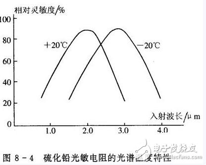 光敏電阻的參數(shù)特性、結(jié)構(gòu)原理及其應(yīng)用