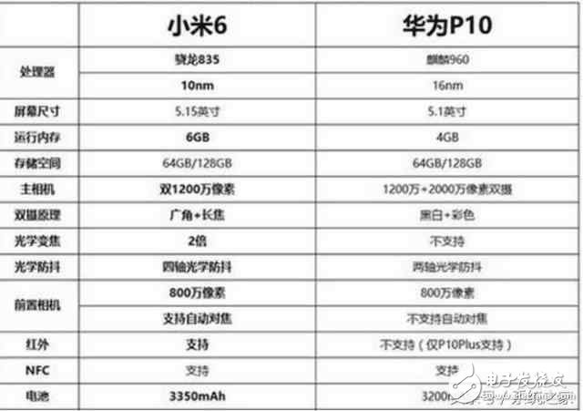 小米6最新消息：小米6和華為P10評測對比，究竟花落誰家？