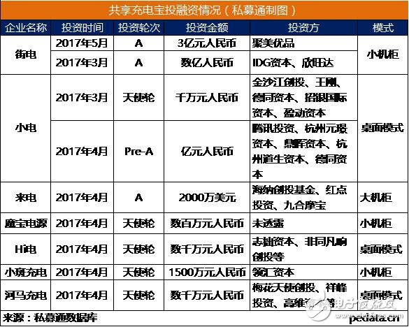 王思聰抨擊共享充電寶 賺足風(fēng)頭的共享充電寶是否能成？