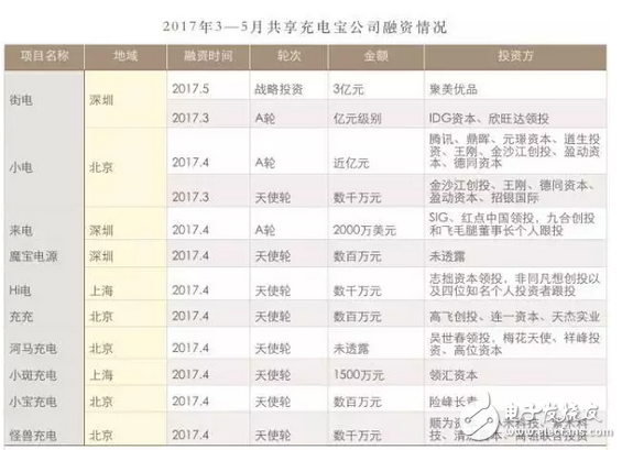 共享充電寶是否真的能和共享單車一樣能成？