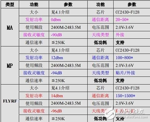 無線龍LBee系列模塊使用手冊(cè)