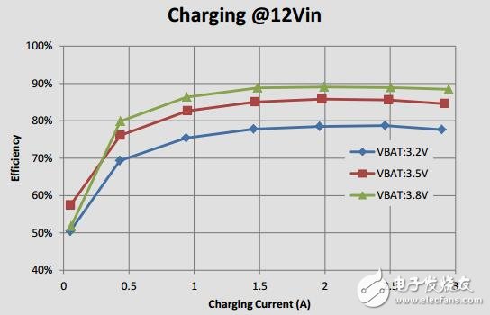 具有輸入和輸出快速充電器的USB-CDFP+USB-A移動(dòng)電源參考設(shè)計(jì)