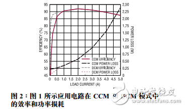 高效率輸出同步降壓型穩(wěn)壓器設計要點