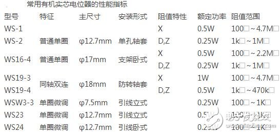 電位器型號和相關(guān)參數(shù)