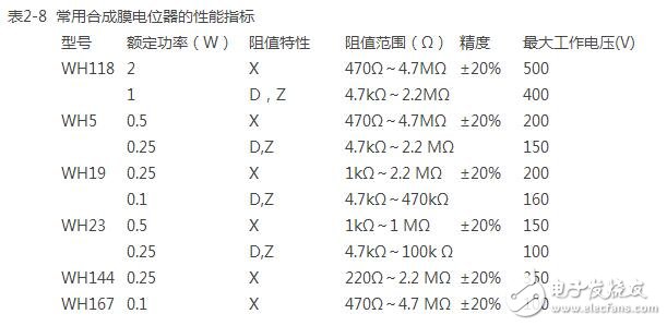 電位器型號和相關(guān)參數(shù)