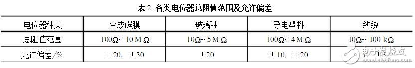 電位器的主要參數(shù)及測試判別