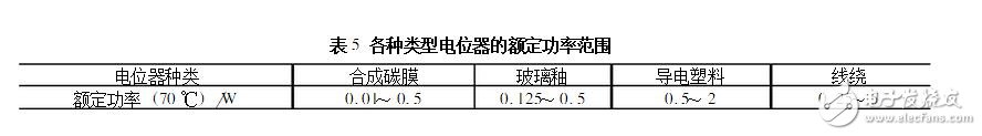 電位器的主要參數(shù)及測試判別