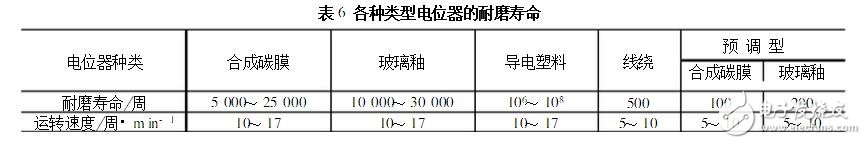 電位器的主要參數(shù)及測試判別