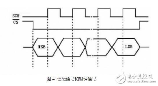 　　SPI、I2C、UART三種串行總線協(xié)議的區(qū)別