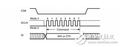 　　SPI、I2C、UART三種串行總線協(xié)議的區(qū)別