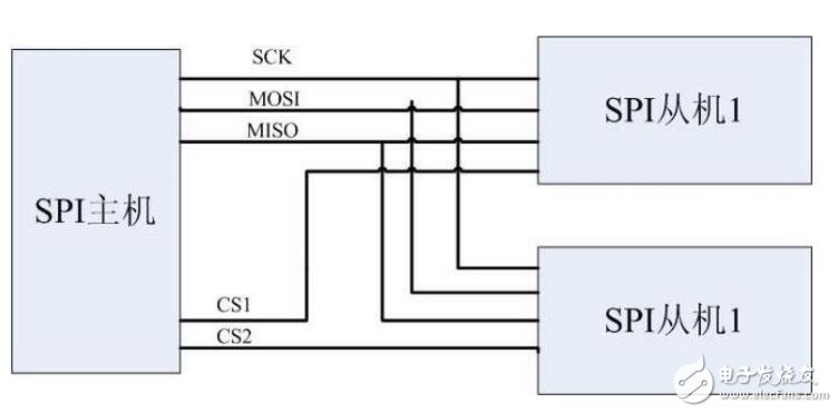 vI2C總線是雙向、兩線（SCL、SDA）、串行、多主控（multi-master）接口標(biāo)準(zhǔn)，具有總線仲裁機制，非常適合在器件之間進行近距離、非經(jīng)常性的數(shù)據(jù)通信。在它的協(xié)議體系中，傳輸數(shù)據(jù)時都會帶上目的設(shè)備的設(shè)備地址，因此可以實現(xiàn)設(shè)備組網(wǎng)。