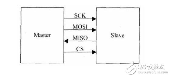 I2C總線是雙向、兩線（SCL、SDA）、串行、多主控（multi-master）接口標(biāo)準(zhǔn)，具有總線仲裁機制，非常適合在器件之間進行近距離、非經(jīng)常性的數(shù)據(jù)通信。在它的協(xié)議體系中，傳輸數(shù)據(jù)時都會帶上目的設(shè)備的設(shè)備地址，因此可以實現(xiàn)設(shè)備組網(wǎng)。