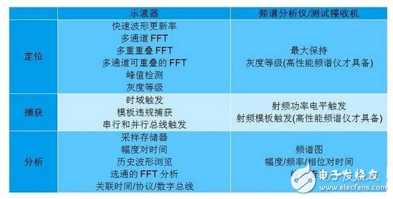在低頻段，系統(tǒng)中的電路節(jié)點(diǎn)阻抗可能變化很大；此時(shí)要求一定的電路或?qū)嶒?yàn)知識(shí)，以確定H場(chǎng)或E場(chǎng)能否提供最高的靈敏度。在較高頻段，這些區(qū)別可能非常顯著。在所有情況下，開展重復(fù)性的相對(duì)測(cè)量很重要，這樣你就能肯定因?yàn)閷?shí)現(xiàn)的任何變化引起的近場(chǎng)輻射結(jié)果能被精確再現(xiàn)。最重要的是，每次試驗(yàn)改變時(shí)近場(chǎng)探針的布局和方面要保持一致。