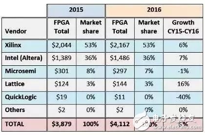 FPGA市場前景誘人，這些廠商不可不知！
