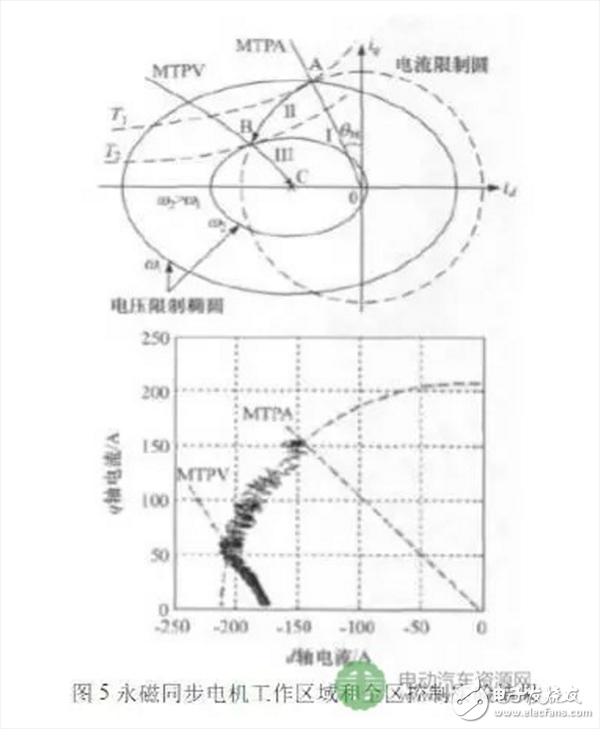  車用高性能永磁電機驅動系統(tǒng)的三項關鍵技術研究