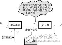 負(fù)反饋放大電路詳細(xì)解析：負(fù)反饋電路作用，反饋的概念，負(fù)反饋電路分類，負(fù)反饋電路分析方法