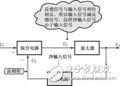 負(fù)反饋放大電路詳細(xì)解析：負(fù)反饋電路作用，反饋的概念，負(fù)反饋電路分類，負(fù)反饋電路分析方法