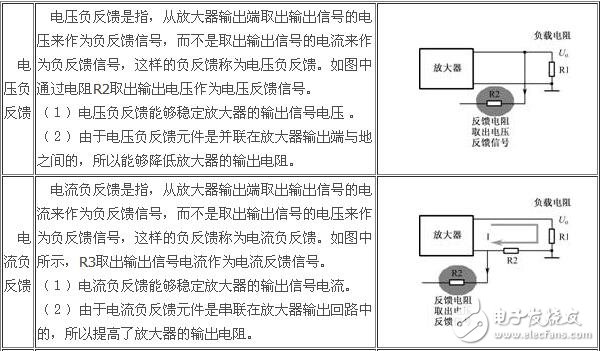 負(fù)反饋放大電路詳細(xì)解析：負(fù)反饋電路作用，反饋的概念，負(fù)反饋電路分類，負(fù)反饋電路分析方法