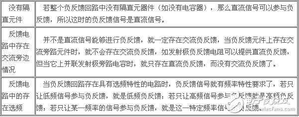 負(fù)反饋放大電路詳細(xì)解析：負(fù)反饋電路作用，反饋的概念，負(fù)反饋電路分類，負(fù)反饋電路分析方法