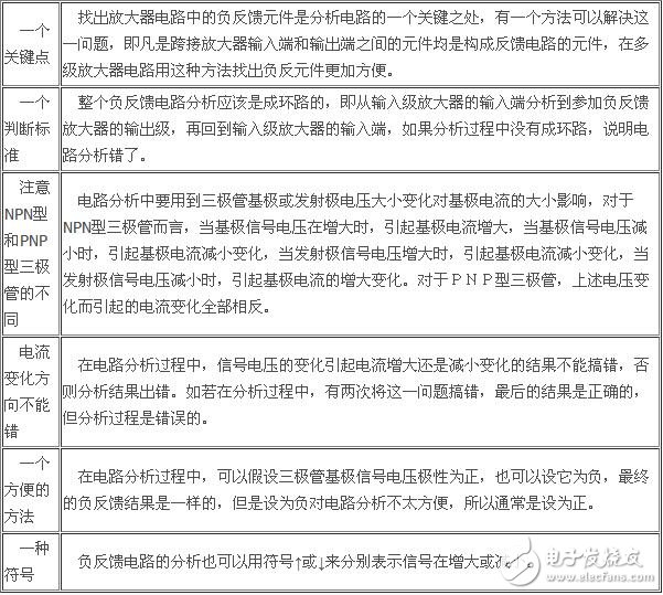 負(fù)反饋放大電路詳細(xì)解析：負(fù)反饋電路作用，反饋的概念，負(fù)反饋電路分類，負(fù)反饋電路分析方法