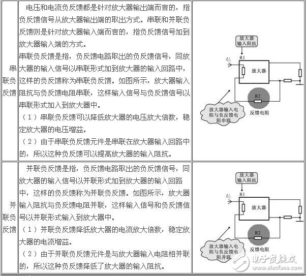 負(fù)反饋放大電路詳細(xì)解析：負(fù)反饋電路作用，反饋的概念，負(fù)反饋電路分類，負(fù)反饋電路分析方法