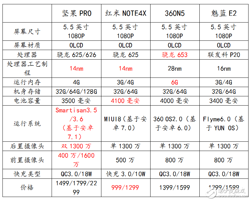 堅(jiān)果Pro評(píng)測(cè)：堅(jiān)果Pro對(duì)比紅米Note4x、魅藍(lán)E2、360N5，參數(shù)對(duì)比買不買你決定！