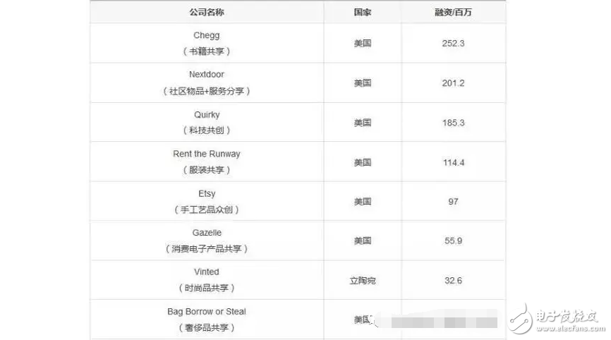 什么是共享經(jīng)濟(jì)？除了共享單車、共享充電寶還有那些共享經(jīng)濟(jì)最賺錢？