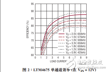 具數(shù)字電源系統(tǒng)管理功能的雙通道9A、降壓型μModule穩(wěn)壓器