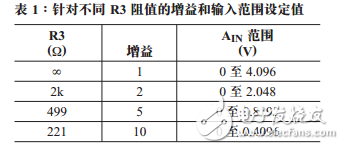 用于14位、4.5MspsADC的驅動器