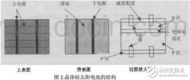 單晶硅、多晶硅和非晶等幾種硅基太陽能電池的介紹