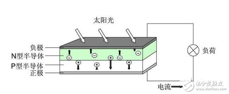 硅太陽能電池的結(jié)構(gòu)、發(fā)電原理及其應(yīng)用前景