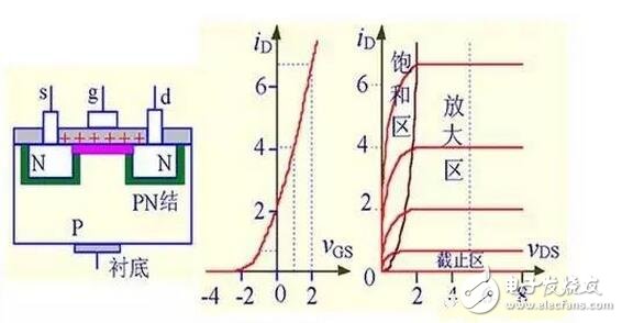 在轉(zhuǎn)移特性曲線上，gm 是曲線在某點上的斜率，也可由iD的表達式求導得出，單位為 S 或 mS。