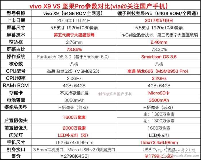 堅果pro已經(jīng)正式發(fā)布：vivoX9和錘子堅果pro評測對比，你會買誰？