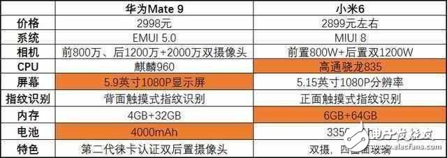 華為Mate9降至小米6價(jià)格，你更傾向哪一部手機(jī)？