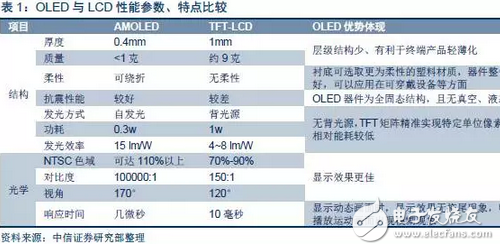 OLED顯示屏：市場爆發(fā)在即，上游設(shè)備率先受益