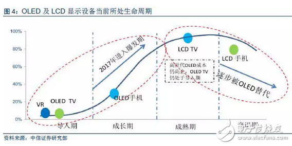 OLED顯示屏：市場爆發(fā)在即，上游設(shè)備率先受益