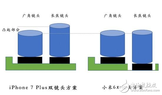 同樣為雙攝像頭 為何小米6的不凸起而iPhone7 Plus卻凸起呢？