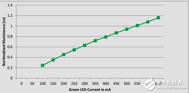 使用DLP?技術(shù)的超級移動，超低功耗顯示屏參考設(shè)計