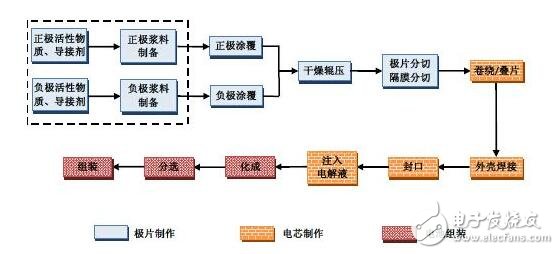 鋰離子電池的主要種類、制作工藝及其化學(xué)解析