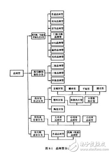 晶閘管的分類(lèi)，晶閘管的主要工作過(guò)程
