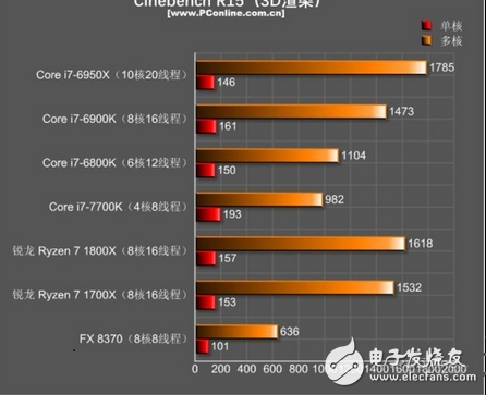 至于為什么i7-7700K在現(xiàn)在如此無敵？安迪-比爾定律也許能給你一個(gè)很適合的解釋：安迪-比爾定律指出了軟件與硬件升級(jí)換代之間的關(guān)系，那就是軟件的開發(fā)程度是以硬件大環(huán)境為基本條件的，硬件能提升多少性能，軟件都會(huì)很快地把其利用起來。也就是說，在AMD銳龍出來搗局之前，游戲開發(fā)者們都是基于目前CPU市場的硬件環(huán)境來開發(fā)游戲的，如果目前最主流的高端CPU就是i7-7700K，那我總不可能開發(fā)一個(gè)游戲需要10核20線程才能流暢跑的游戲吧？這樣的游戲哪有人玩呢？
