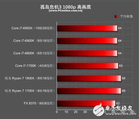 至于為什么i7-7700K在現(xiàn)在如此無敵？安迪-比爾定律也許能給你一個(gè)很適合的解釋：安迪-比爾定律指出了軟件與硬件升級(jí)換代之間的關(guān)系，那就是軟件的開發(fā)程度是以硬件大環(huán)境為基本條件的，硬件能提升多少性能，軟件都會(huì)很快地把其利用起來。也就是說，在AMD銳龍出來搗局之前，游戲開發(fā)者們都是基于目前CPU市場的硬件環(huán)境來開發(fā)游戲的，如果目前最主流的高端CPU就是i7-7700K，那我總不可能開發(fā)一個(gè)游戲需要10核20線程才能流暢跑的游戲吧？這樣的游戲哪有人玩呢？