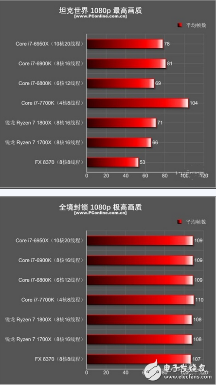 至于為什么i7-7700K在現(xiàn)在如此無敵？安迪-比爾定律也許能給你一個(gè)很適合的解釋：安迪-比爾定律指出了軟件與硬件升級(jí)換代之間的關(guān)系，那就是軟件的開發(fā)程度是以硬件大環(huán)境為基本條件的，硬件能提升多少性能，軟件都會(huì)很快地把其利用起來。也就是說，在AMD銳龍出來搗局之前，游戲開發(fā)者們都是基于目前CPU市場的硬件環(huán)境來開發(fā)游戲的，如果目前最主流的高端CPU就是i7-7700K，那我總不可能開發(fā)一個(gè)游戲需要10核20線程才能流暢跑的游戲吧？這樣的游戲哪有人玩呢？