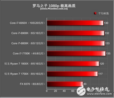 至于為什么i7-7700K在現(xiàn)在如此無敵？安迪-比爾定律也許能給你一個(gè)很適合的解釋：安迪-比爾定律指出了軟件與硬件升級(jí)換代之間的關(guān)系，那就是軟件的開發(fā)程度是以硬件大環(huán)境為基本條件的，硬件能提升多少性能，軟件都會(huì)很快地把其利用起來。也就是說，在AMD銳龍出來搗局之前，游戲開發(fā)者們都是基于目前CPU市場的硬件環(huán)境來開發(fā)游戲的，如果目前最主流的高端CPU就是i7-7700K，那我總不可能開發(fā)一個(gè)游戲需要10核20線程才能流暢跑的游戲吧？這樣的游戲哪有人玩呢？