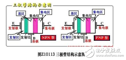 極管，全稱應(yīng)為半導(dǎo)體三極管，也稱雙極型晶體管、晶體三極管，是一種控制電流的半導(dǎo)體器件其作用是把微弱信號(hào)放大成幅度值較大的電信號(hào)， 也用作無(wú)觸點(diǎn)開關(guān)。晶體三極管，是半導(dǎo)體基本元器件之一，具有電流放大作用，是電子電路的核心元件。三極管是在一塊半導(dǎo)體基片上制作兩個(gè)相距很近的PN結(jié)，兩個(gè)PN結(jié)把整塊半導(dǎo)體分成三部分，中間部分是基區(qū)，兩側(cè)部分是發(fā)射區(qū)和集電區(qū)，排列方式有PNP和NPN兩種。