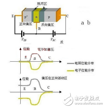 極管，全稱應(yīng)為半導(dǎo)體三極管，也稱雙極型晶體管、晶體三極管，是一種控制電流的半導(dǎo)體器件其作用是把微弱信號(hào)放大成幅度值較大的電信號(hào)， 也用作無(wú)觸點(diǎn)開關(guān)。晶體三極管，是半導(dǎo)體基本元器件之一，具有電流放大作用，是電子電路的核心元件。三極管是在一塊半導(dǎo)體基片上制作兩個(gè)相距很近的PN結(jié)，兩個(gè)PN結(jié)把整塊半導(dǎo)體分成三部分，中間部分是基區(qū)，兩側(cè)部分是發(fā)射區(qū)和集電區(qū)，排列方式有PNP和NPN兩種。