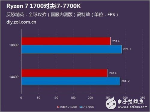 硬碰硬：Ryzen 7 1700對(duì)比Intel酷睿i7-7700K誰更強(qiáng)？