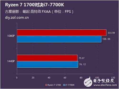 硬碰硬：Ryzen 7 1700對(duì)比Intel酷睿i7-7700K誰更強(qiáng)？
