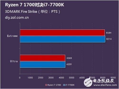 硬碰硬：Ryzen 7 1700對(duì)比Intel酷睿i7-7700K誰更強(qiáng)？