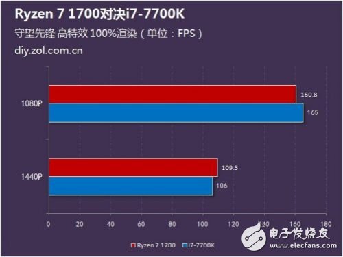 硬碰硬：Ryzen 7 1700對(duì)比Intel酷睿i7-7700K誰更強(qiáng)？